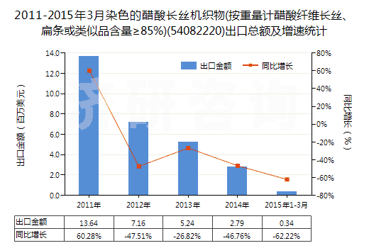 2011-2015年3月染色的醋酸長絲機(jī)織物(按重量計(jì)醋酸纖維長絲、扁條或類似品含量≥85%)(54082220)出口總額及增速統(tǒng)計(jì)
